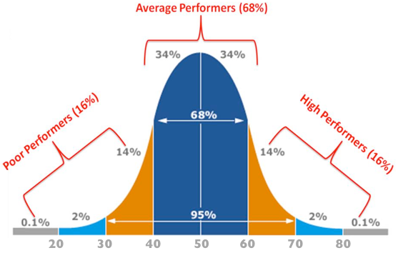What is the key to generating a bell curve point